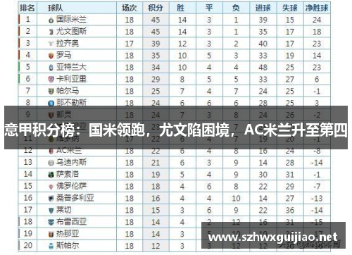 意甲积分榜：国米领跑，尤文陷困境，AC米兰升至第四